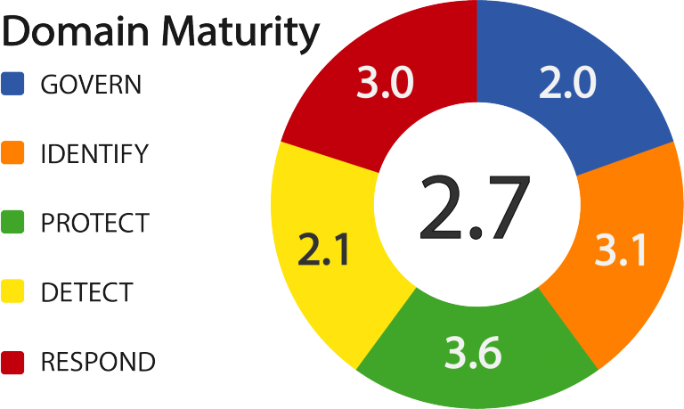 Cybersecurity Audit Security Maturity Assessment Onshore